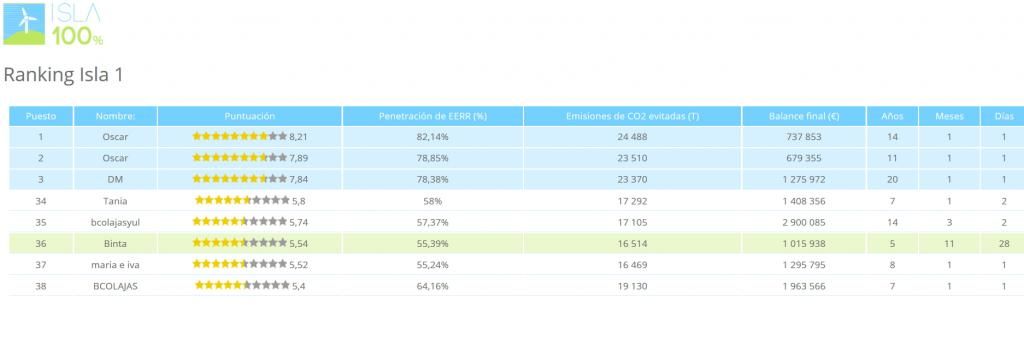 ¿Es posible una isla 100% renovable?